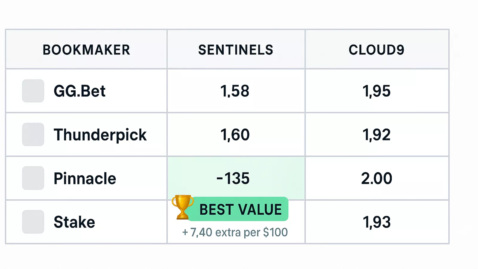 Comparison table showing Valorant betting odds across multiple bookmakers with best value highlighted