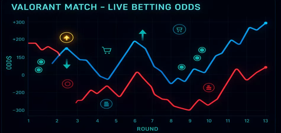Graph showing live betting odds movement and fluctuations during Valorant match rounds