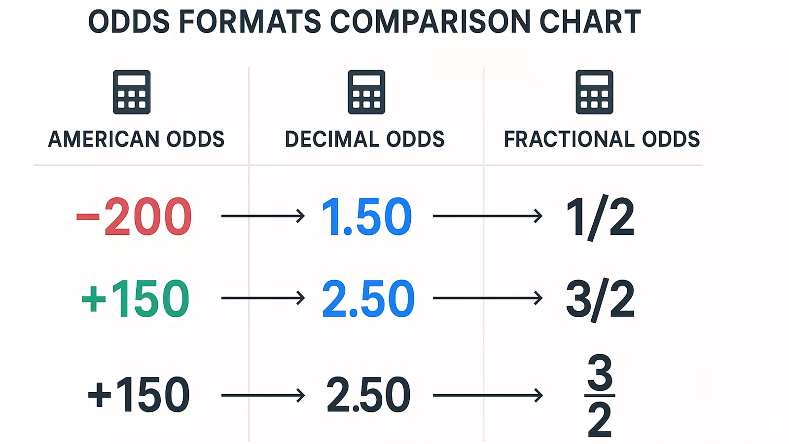 Comparison chart showing American, decimal, and fractional betting odds formats side by side