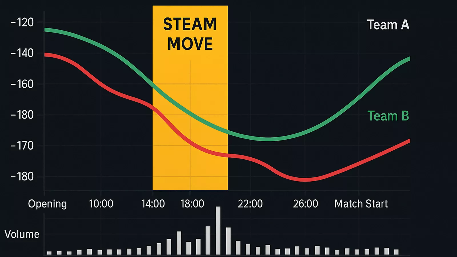 Line graph showing betting odds movement over time with steam move indicators and betting volume