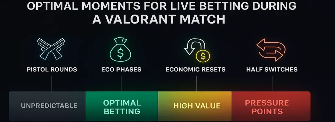 Timeline infographic showing optimal timing for placing live bets during Valorant match rounds