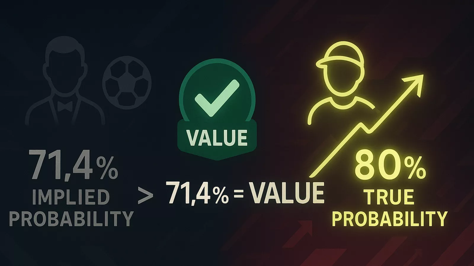 Visual comparison showing value betting concept with bookmaker assessment versus true probability edge