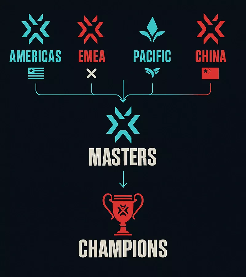 Diagram showing VCT tournament hierarchy from regional leagues to international Masters and Champions